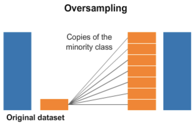 Oversampling Technique